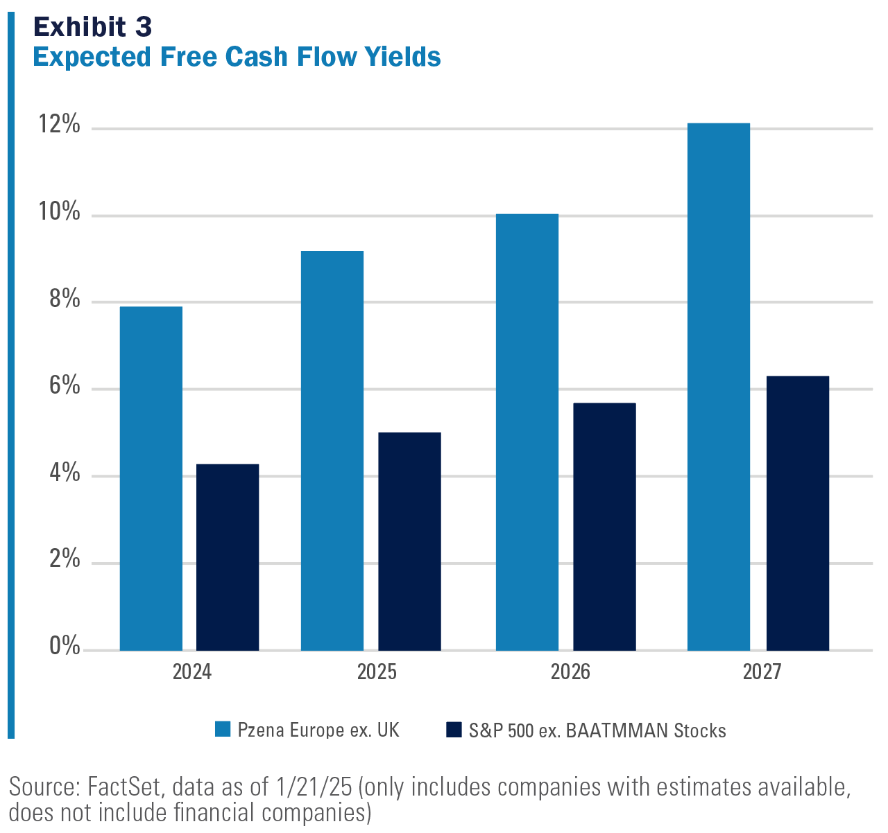 Exhibit 3, chart titled "Expected Free Cash Flow Yields". Pzena Europe ex UK values are compared in a barchart against S&P 500 ex. BAATMMAN Stocks from 2024 projected into 2025, 2026, and 2027. Values are as follows with Pzena listed first, followed by S&P 500 ex BAATMMAN. 2024 near 8% vs over 4%. 2025 9% vs 5%. 2026 10% vs nearly 6%. 2027 slightly over 12% vs slightly over 6%. Source: FactSet, data as of 1/21/25 (only includes companies with estimates available, does not include financial companies). See previous paragraph for further information.