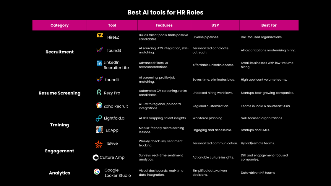 A screenshot of best ai tools comparison for hr roles