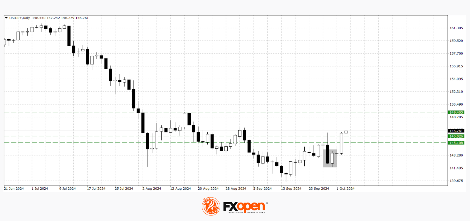 Dollar Strengthens Ahead of Employment Data Release