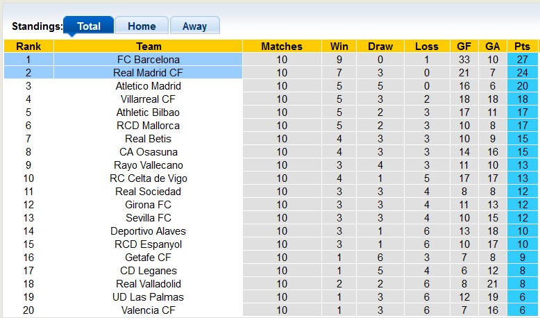 Bảng xếp hạng La Liga