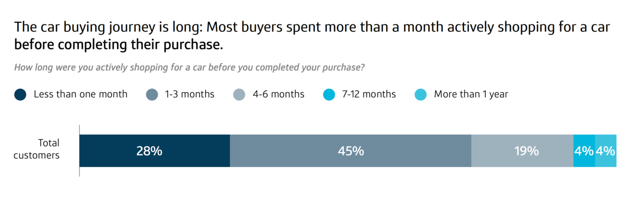 Horizontal bar chart illustrating how long customers spend actively shopping for a car before completing their purchase.