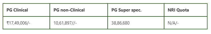 Sree Gokulam Medical College PG Fees