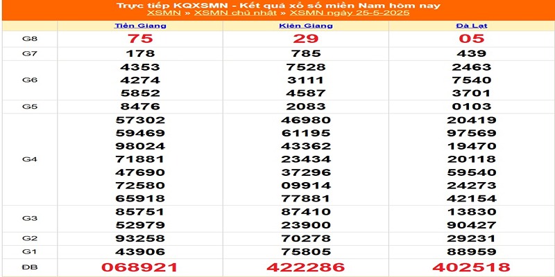 Kết quả xổ số tuần trước ngày 25/05/2025