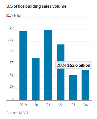 US office building sales volume