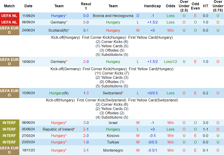 Thống kê 10 trận gần nhất của Hungary
