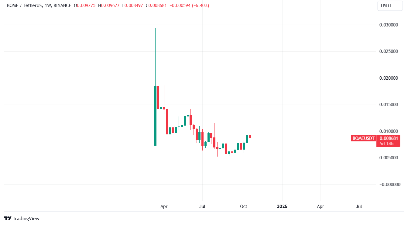 Book of meme price prediction: Will BOME continue its run?  - 1