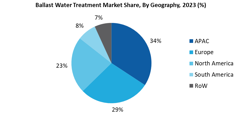 Ballast Water Treatment Market