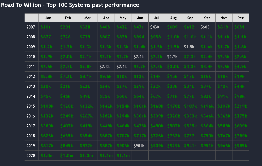 ZCode System road to a million past performances