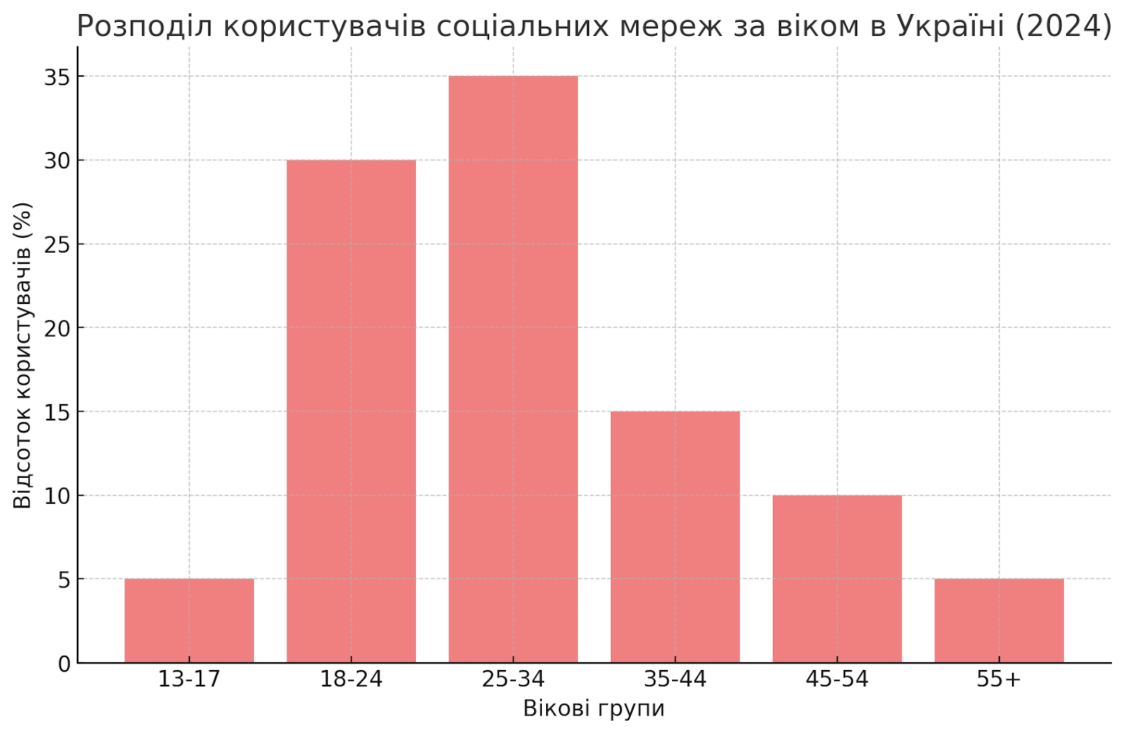 Найпопулярніші соціальні мережі в Україні та світі