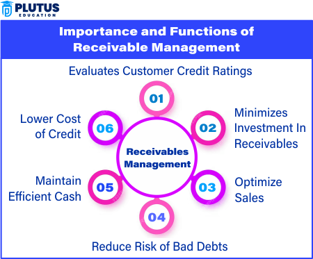 advantages and disadvantages of receivable management