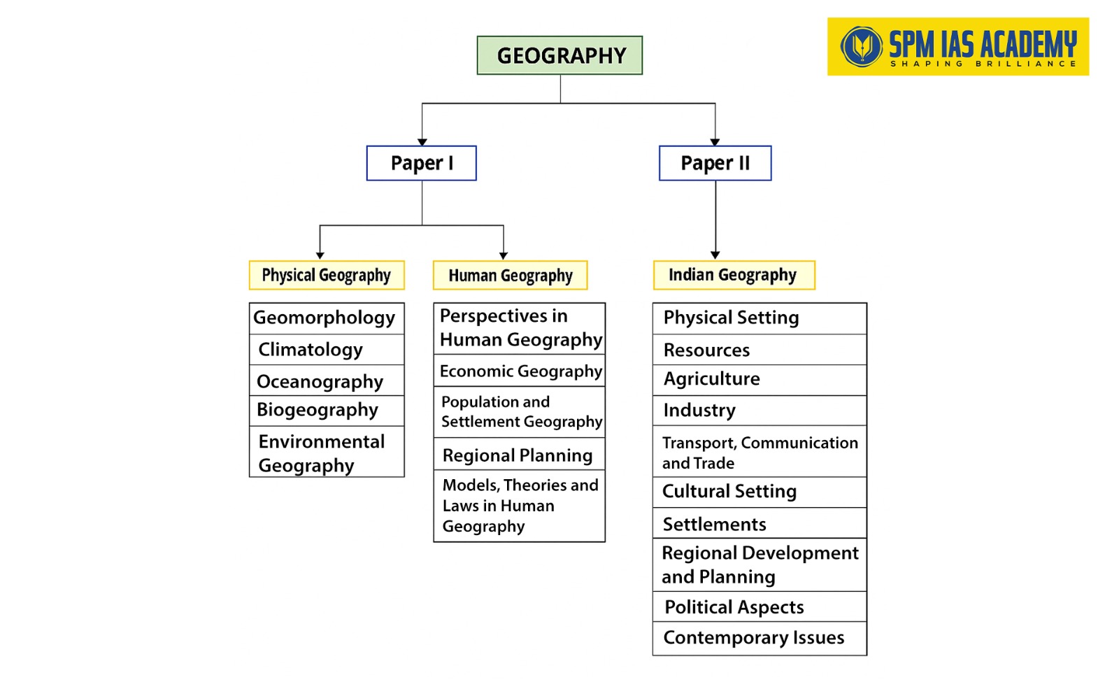 Flowchart depicting the UPSC Geography Optional syllabus structure by SPM IAS Academy. The syllabus is divided into two papers: Paper I and Paper II.

Paper I includes:
Physical Geography: Geomorphology, Climatology, Oceanography, Biogeography, and Environmental Geography.
Human Geography: Perspectives in Human Geography, Economic Geography, Population and Settlement Geography, Regional Planning, and Models, Theories and Laws in Human Geography.
Paper II focuses on Indian Geography and includes topics like: Physical Setting, Resources, Agriculture, Industry, Transport, Cultural Setting, Settlements, Regional Development, Political Aspects, and Contemporary Issues.
The SPM IAS Academy logo appears in the top-right corner.