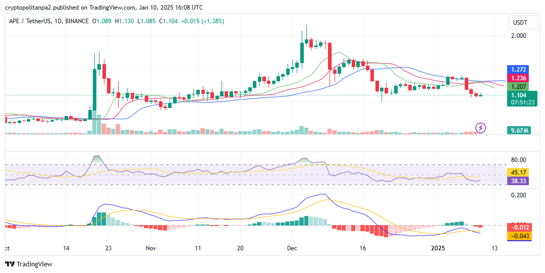 APE/USD 1-day price chart