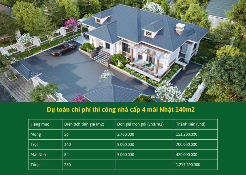 Dự toán chi phí thi công nhà cấp 4 mái Nhật 140m2 Xây dựng Nhất Tín