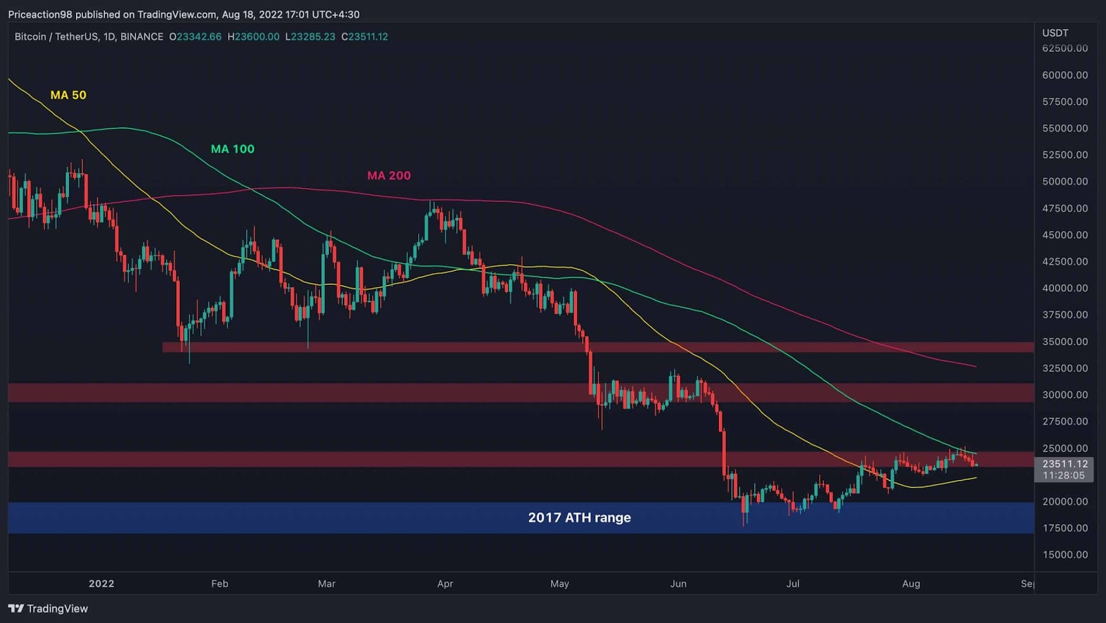 Bitcoin price analysis chart