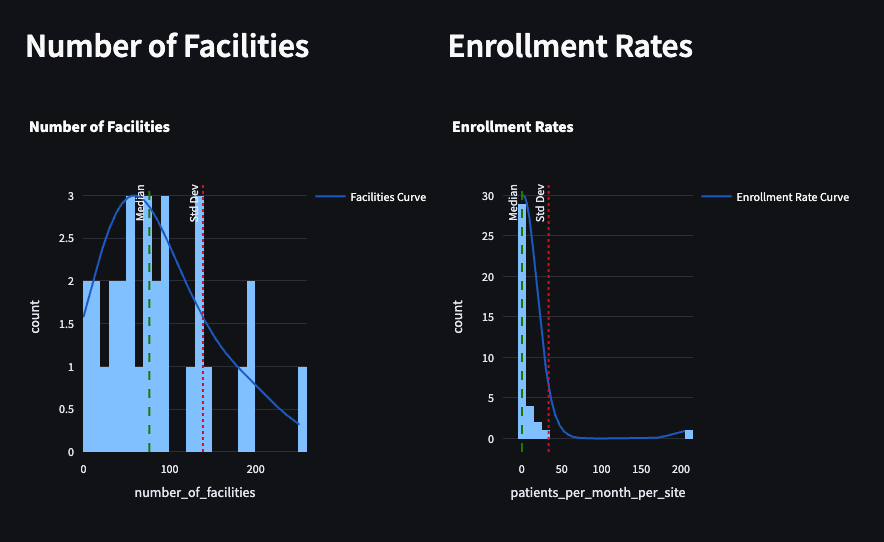 Histograms of number of facilities and enrollment rates for completed phase 3 trials in Alzheimer's as of October 2024