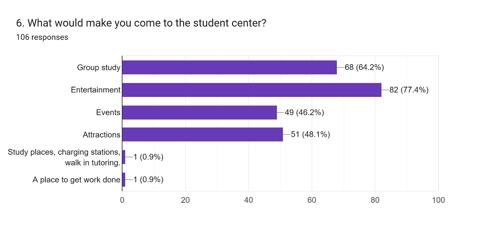 Forms response chart. Question title: 6. What would make you come to the student center?. Number of responses: 106 responses.