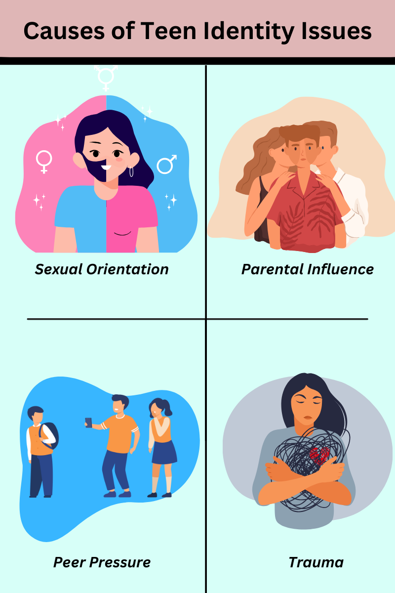 Illustration showing causes of teen identity issues: sexual orientation, parental influence, peer pressure, trauma.