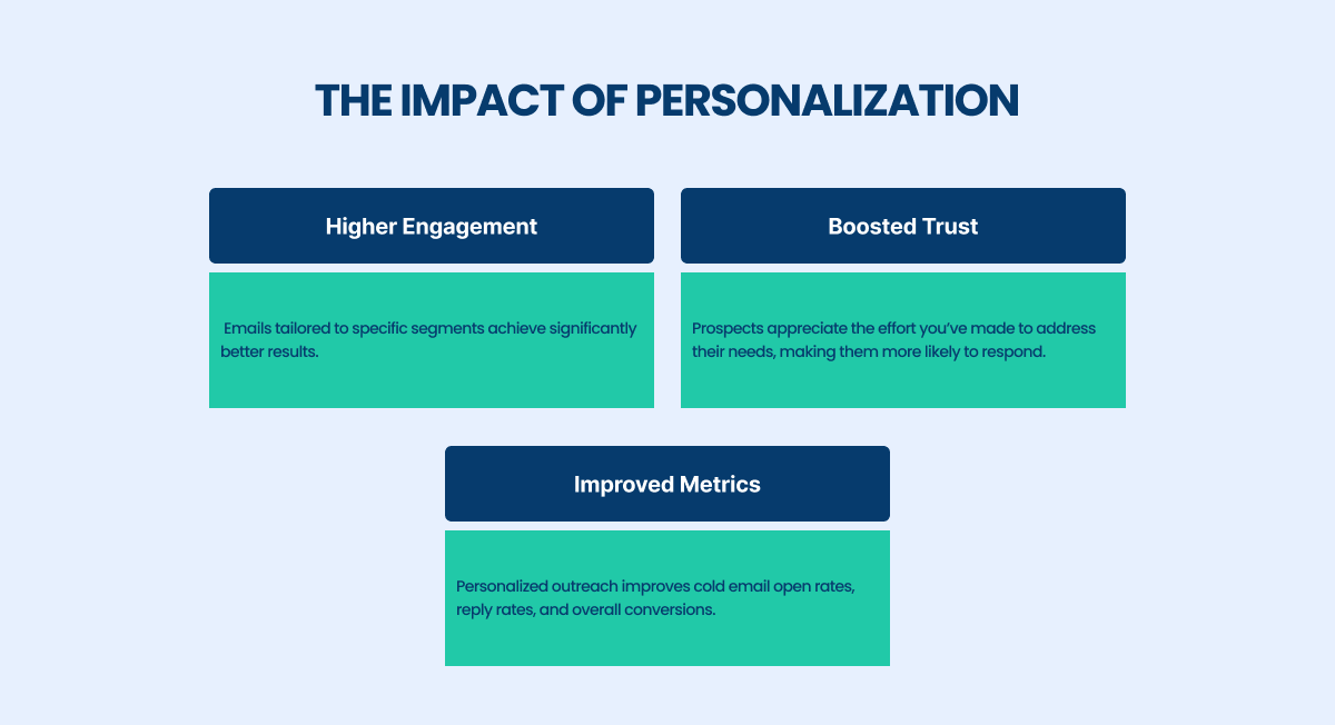 the impact of personalization