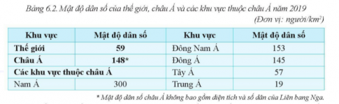 BÀI 6. ĐẶC ĐIỂM DÂN CƯ, XÃ HỘI CHÂU ÁĐặc điểm dân cưCâu 1: Đọc thông tin và quan sát hình 6.1, hãy nhận xét về số dân của châu Á qua các năm.Đáp án chuẩn: Số dân đông nhất thế giới. Năm 2019, châu Á chiếm gần 60 % dân số thế giớiCâu 2: Đọc thông tin và quan sát bảng 6.1 và hình 6.2, hãy nêu đặc điểm cơ cấu dân số của châu ÁĐáp án chuẩn: Cơ cấu dân số trẻ nhưng đang già hoá và có sự khác biệt nam và nữPhân bố dân cư và các đô thị lớnCâu 1: Đọc thông tin và quan sát hình 6.2 và 6.3, hãy xác định các khu vực đông dân và thưa dân ở châu Á. Kể tên và xác định các đô thị từ 20 triệu người trở lên ở châu Á.Đáp án chuẩn: - Đông Á, Nam Á, Đông Nam Á.- Bắc Á, Trung Á.- Bắc Kinh, Tokyo, Thượng Hải, Đăcca, Mumbai, Niudeli.Đặc điểm tôn giáoCâu 1: Đọc thông tin, hãy nêu đặc điểm tôn giáo của châu Á.Đáp án chuẩn: Nơi ra đời của nhiều tôn giáo lớn: Ấn Độ giáo, Phật giáo, Ki-tô giáo và Hồi giáo.LUYỆN TẬPCâu 1: Hãy lập bảng để thể hiện một số đô thị (tên đô thị, thuộc quốc gia) phân theo số dân của châu Á: dưới 5 triệu người, từ 5 đến dưới 10 triệu người, từ 10 đến dưới 20 triệu người. Đáp án chuẩn: Số dânCác đô thị, quốc giaDưới 5 triệu ngườiAxtana, Trường Xuân, Côn Minh, Ancara, Hà Nội, MeccaTừ 5 đến dưới 10 triệu ngườiVũ Hán, TP HCM, Yangun, Xeun, Batđa, Teheran,…Từ 10 đến dưới 20 triệu ngườiBăng Cốc, Côncata, Chennai, Bangalo, Giacacta, Ốsaca, Trùng KhánhVẬN DỤNG