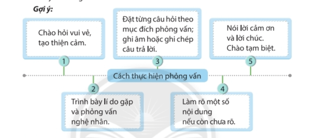 Nhiệm vụ 3: Phỏng vấn nghệ nhânHoạt động 1. Thực hiện phỏng vấn nghệ nhân và người làm nghề truyền thống lâu năm ở địa phương em.- Tình cảm của họ đối với nghề (tự hào, đam mê,…)- Yêu cầu về phẩm chất và năng lực đối với nghề (trách nhiệm, khéo léo, kiên nhẫn,…)- Những việc làm học sinh cần rèn luyện để tiếp nối cha ông giữ gìn nghề truyền thống. Trả lời rút gọn:- Tình cảm của họ đối với nghề (tự hào, đam mê,…)- Yêu cầu về phẩm chất và năng lực đối với nghề (trách nhiệm, khéo léo, kiên nhẫn,…) Hoạt động 2. Chia sẻ nội dung phỏng vấn nghệ nhân với bạn bè và thầy cô.Trả lời rút gọn:Phỏng vấn “người giữ lửa” của làng gốm Bát Tràng – nghệ nhân Trần Văn Độ. Nghệ nhân từng tâm sự ông chỉ quan tâm đến làng nghề gốm và văn hóa truyền thống thể hiện qua các sản phẩm gốm.Và đó là lý do khiến ông lựa chọn con đường “tìm lại ký ức” qua các sản phẩm gốm cổ. Ông miệt mài nghiên cứu không kể ngày đêm. Người ta thường nói làm lao động, đến chạng vạng tối là nghỉ ngơi nhưng khi ông dừng công việc tay chân là lúc ông để trí óc làm việc.  Nhiệm vụ 4: Rèn luyện những phẩm chất, năng lực của người làm nghề truyền thống