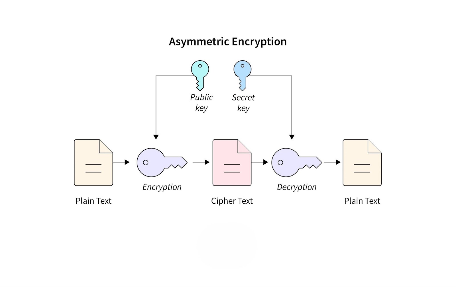 Asymmetric Encryption