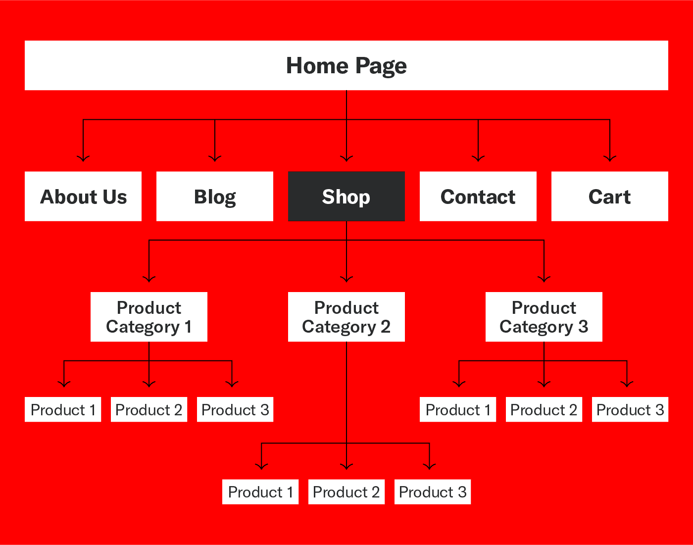 A clear sitemap will help an e-commerce site rank better in SEO | Source: Siegemedia