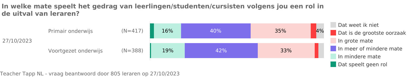 vraag 2. In welke mate speelt het gedrag van leerlingen volgens jou een rol in de uitval van leraren? Teacher Tapp - artikel eenmeesterinleren.nl