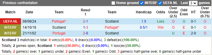 Lịch sử đối đầu Scotland vs Bồ Đào Nha