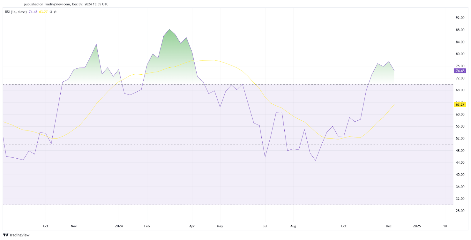 From $100k to $250k? Analyzing Bitcoin’s bull market signals - 5