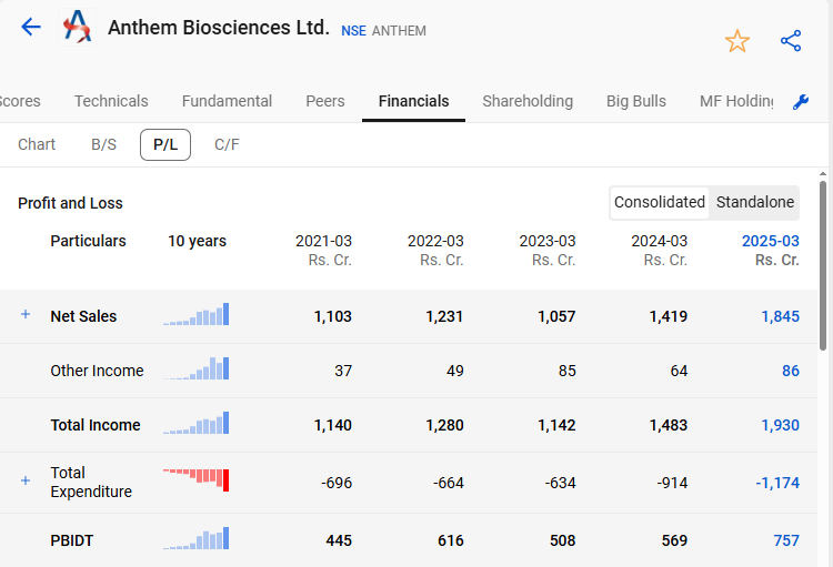Anthem biosciences financials