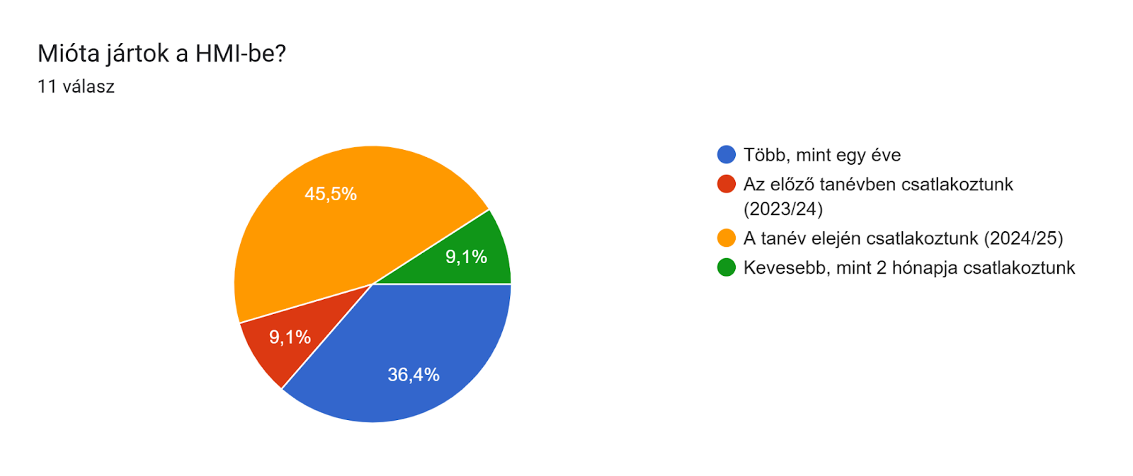 Űrlapok-válaszdiagram. Kérdés címe: Mióta jártok a HMI-be?. Válaszok száma: 11 válasz.
