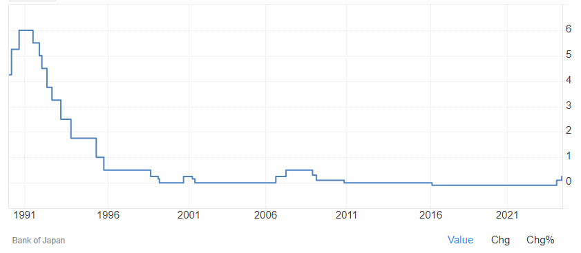 Die kleine stijging in 2007 heeft tot veel problemen geleid.