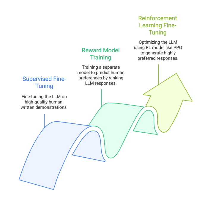 The stages of RLHF