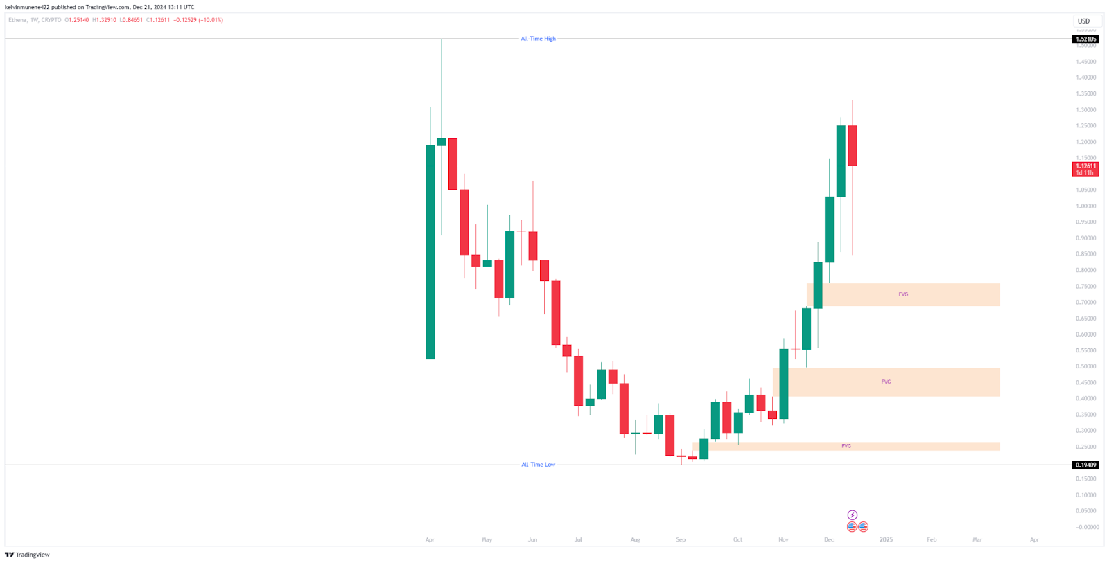 Ethena (ENA) Price Fair Value Gap