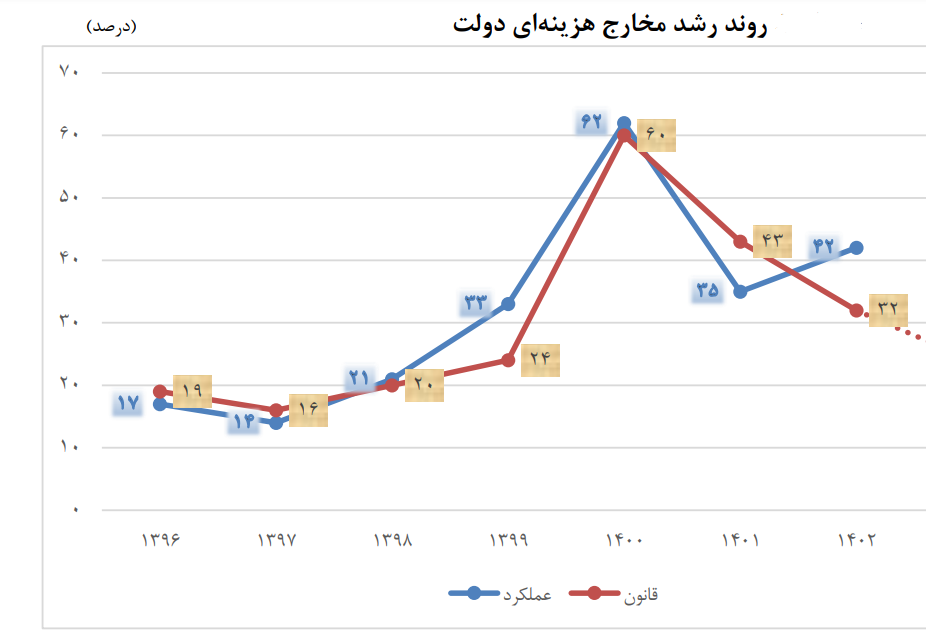 چرا کنترل کسری بودجه مهم است؟