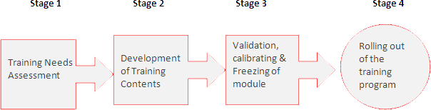 kaapro's corporate training process