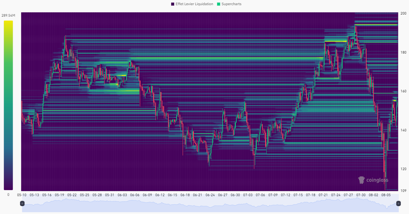 Mapa Térmico de las Liquidaciones en SOL/USD