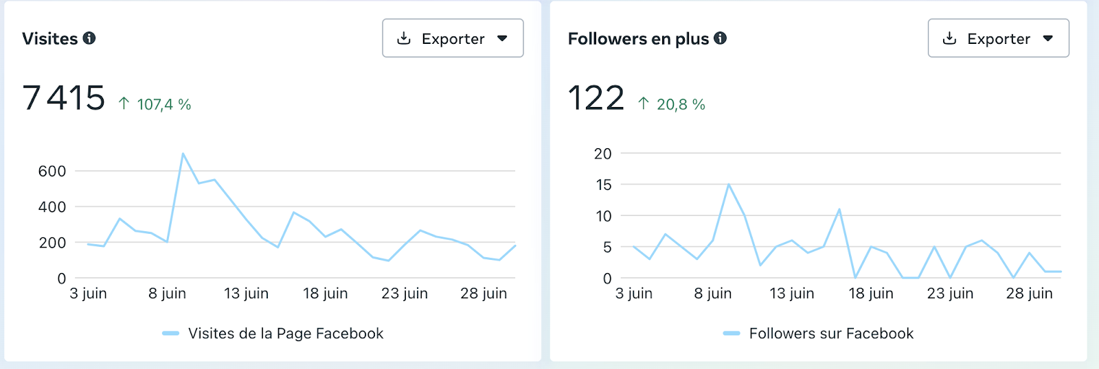 Graphiques Visites et followers en plus facebook