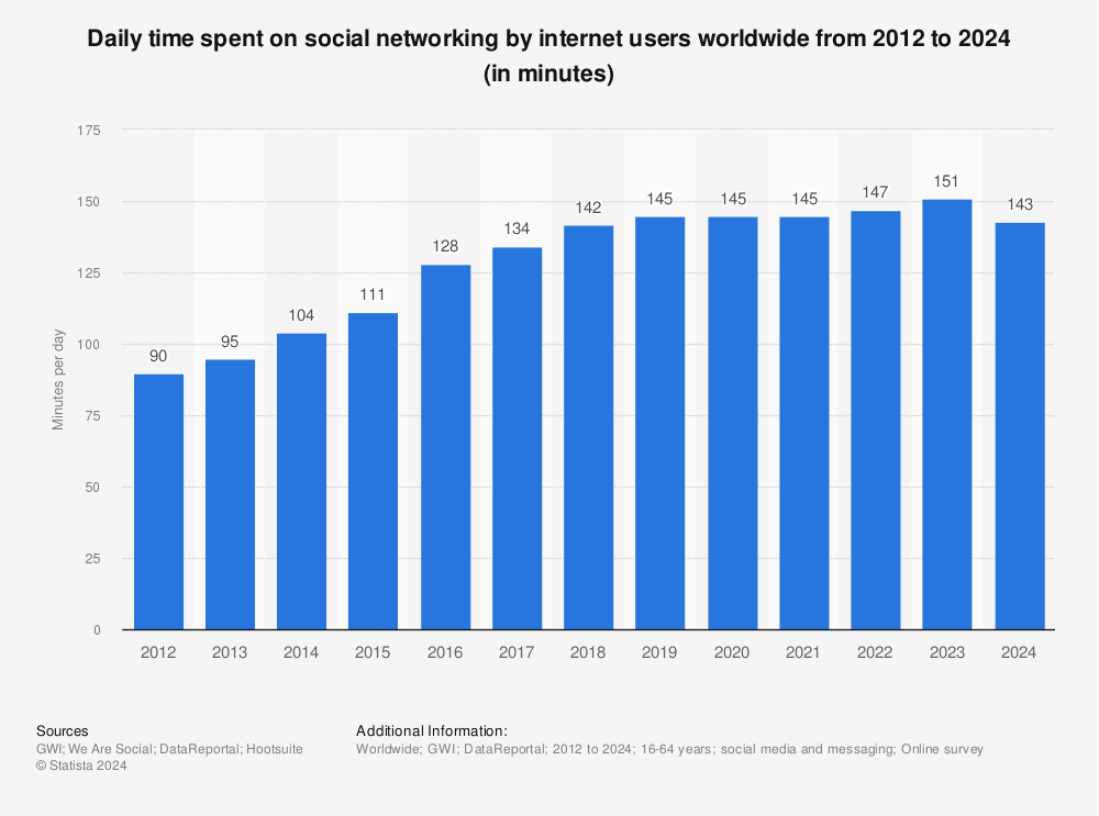 Daily time spent on social media by internet users data from 2012-2024