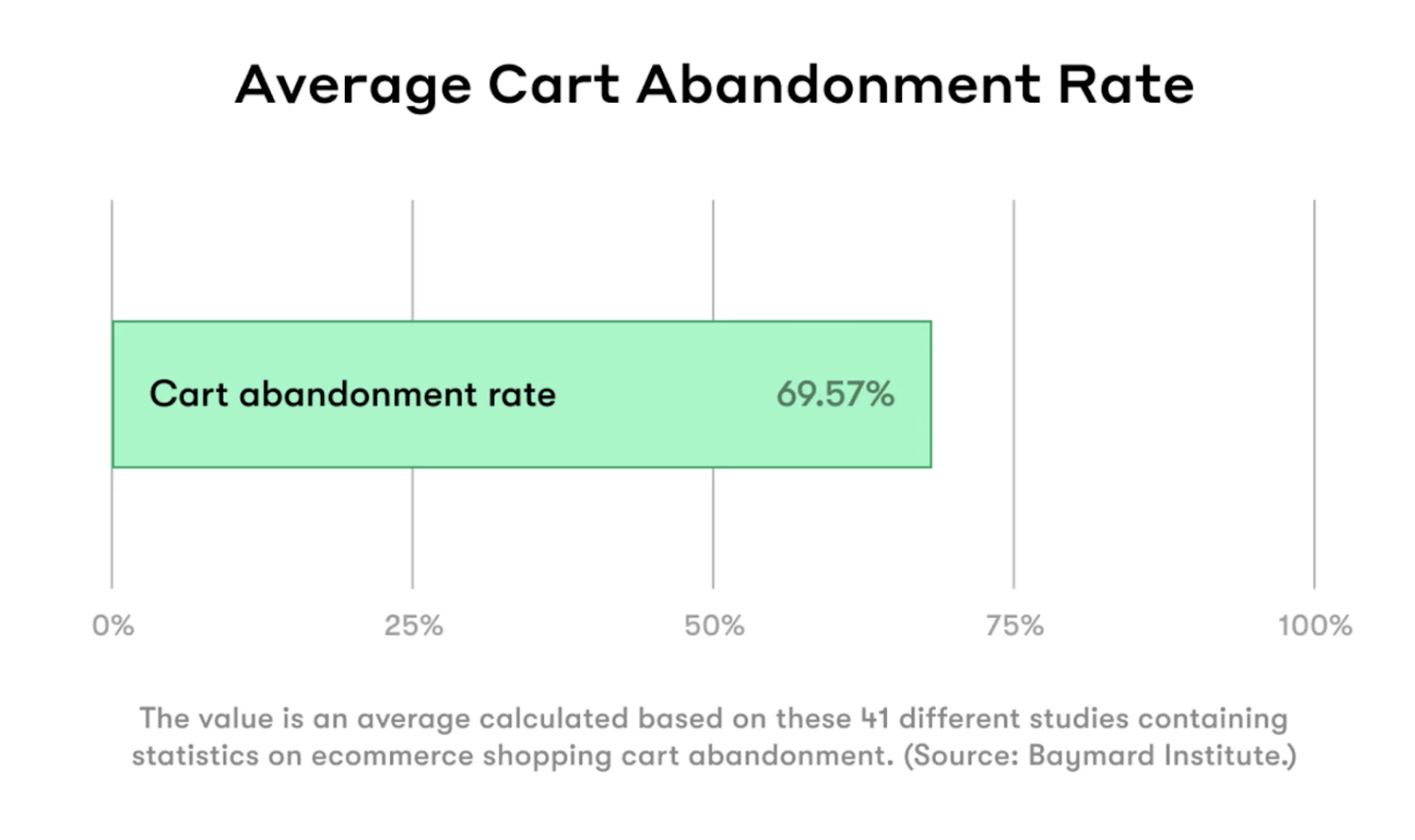 Cart Abandonment Rate