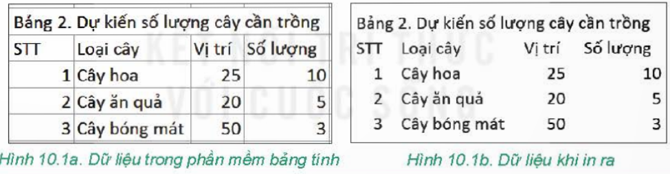 BÀI 10 - HOÀN THIỆN BẢNG TÍNH1. CÁC THAO TÁC HOÀN THIỆN BẢNG TÍNHHoạt động 1: Tại sao khi in dữ liệu ra giấy lại không nhìn thấy các đường kẻ?Câu 1: Bạn An in dữ liệu trong Bảng 2. Dự kiến số lượng cây cần trồng (Hình 10.1a) ra giấy nhưng kết quả nhận được là bảng dữ liệu không có các đường kẻ (Hình 10.1b) giống như bạn nhìn thấy trên màn hình máy tính. Em có biết lí do tại sao không?Giải nhanh:Trên màn hình máy tính em nhìn thấy mỗi trang tính là một lưới các ô nhưng mặc định khi in dữ liệu thì các đường lưới không được in ra.2. IN DỮ LIỆU TRONG BẢNG TÍNHHoạt động 2: In dữ liệuCâu 1: Em hãy quan sát và nêu các bước in một trang tínhGiải nhanh:- Bước 1: Đánh dấu vùng dữ liệu muốn in- Bước 2: Thực hiện lệnh File/PrintLUYỆN TẬPCâu 1: Quan sát lệnh in một trang tính và so sánh với lệnh in văn bản mà em đã học ở lớp 6, có điểm gì giống nhau giữa hai lệnh in này?Giải nhanh:Đều thực hiện lệnh File/Print.Câu 2: Em hãy thực hiện lệnh in bảng dữ liệu rút gọn bằng cách ẩn đi tất cả các cột ứng với các lớp cụ thể từ 7A đến 7H.Giải nhanh::- Chọn vùng cần in → File → Print.- Thay đổi thông số và chọn Print Selection để in vùng được chọn.VẬN DỤNG