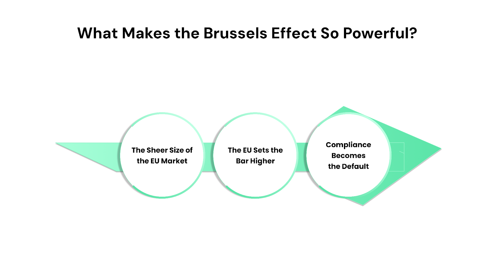 What Makes the Brussels Effect So Powerful?