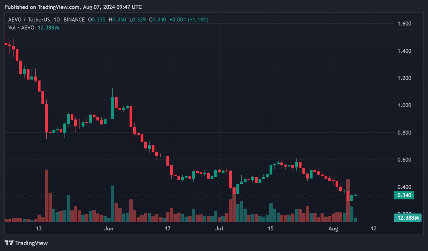 Binance tokens plunge: 29 out of 30 tokens in red for 2024