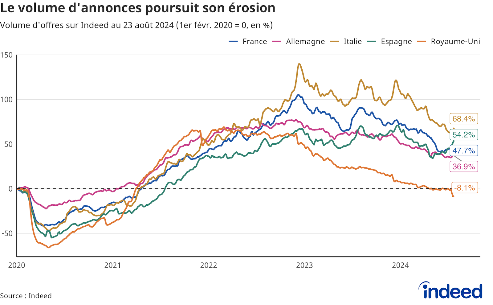 Diagramme linéaire montrant l’évolution du volume d’offres entre le 1er février 2020 et le 23 août 2024 sur Indeed pour la France, l’Allemagne, l’Italie, l’Espagne et le Royaume-Uni. Les données proviennent d’Indeed.