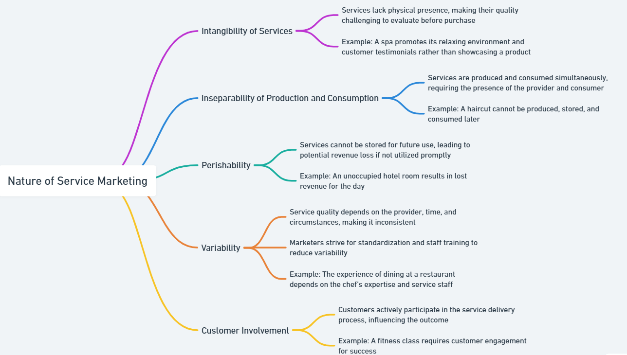 nature of service marketing