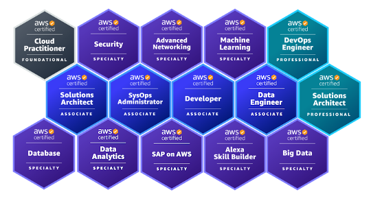 Are AWS Certifications Worth the Cost?