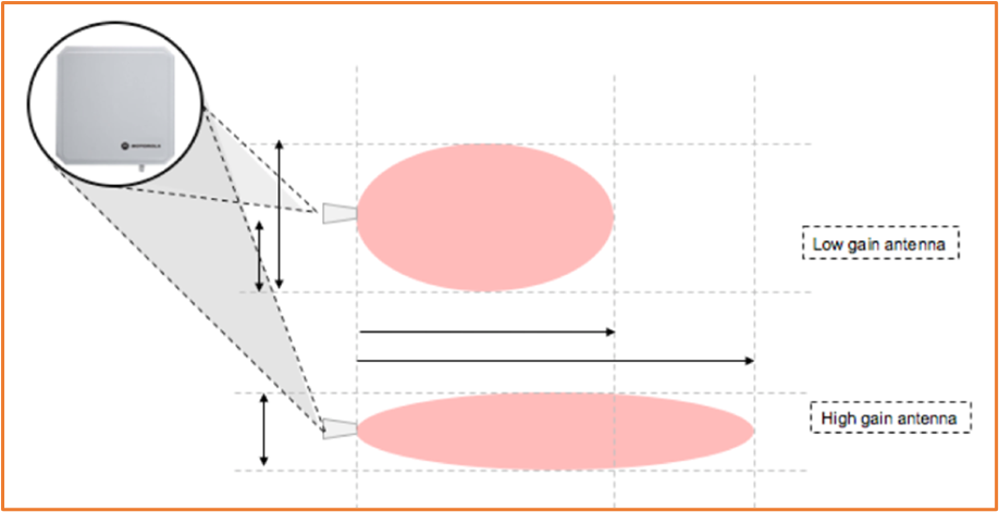 Antenna Gain: Low and High Gain