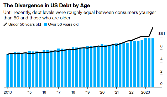 The Divergence of US Debt by Age - until recently, debt levels were roughly equal between consumers younger than 50 and those who are older. 