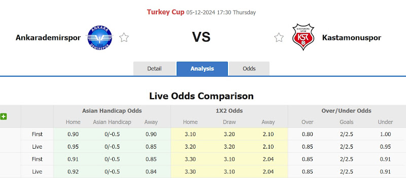 Dự đoán tỷ lệ bóng đá, soi kèo Ankara Demirspor đấu với Kastamonuspor