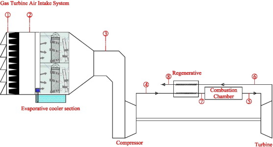 Evaporative Cooling as a means to increase turbine efficiency